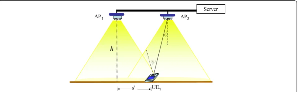 Figure 1 Depiction of physical layer signal processing at the transmitter for data transmission using OFDM modulation in opticalwireless system