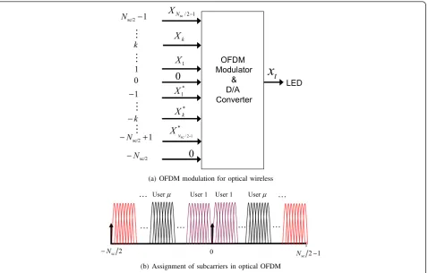 Figure 2 Depiction of interference in optical wireless network for the downlinkUE. AP1 is the intended transmitter for the receiver labeled1 and AP2 is an interfering transmitter, which serves a different UE.