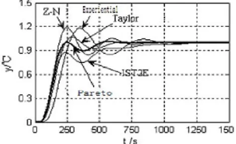 Fig.2 Pareto Optimal front  