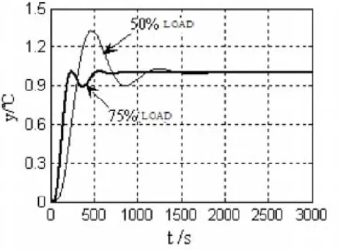Fig. 4   Control system behaves as having stronger anti-disturbance ability. 