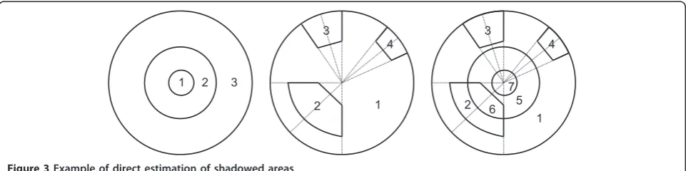 Figure 4 Doubly and triply overlapped shadowed areas.
