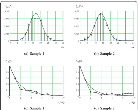 Figure 5 Samples of SNR observations (location is fixed).