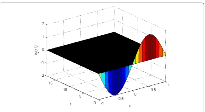 Figure 4 Asymptotic behavior of the error e2(t,x).