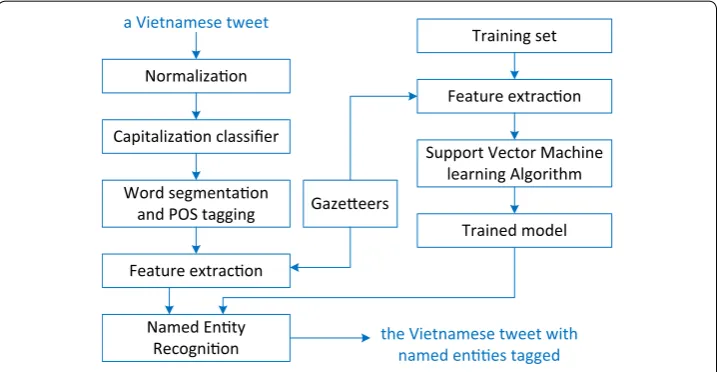 Fig. 1 NER model for Vietnamese tweets