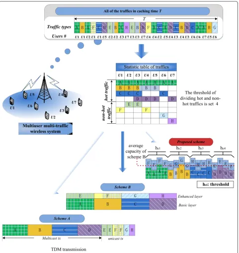 Figure 3 Structure of superposition of hot and non-hot traffics. This Figure illustrates that the non-hot traffic information acting as EMS issuperimposed onto the hot traffic information acting as BMS and then they are transmitted together.