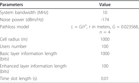 Table 1 Simulation parameters