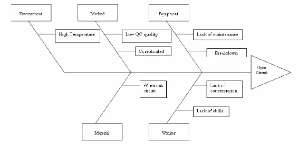 Figure 2: Cause and Effect Diagram of Open Circuit 