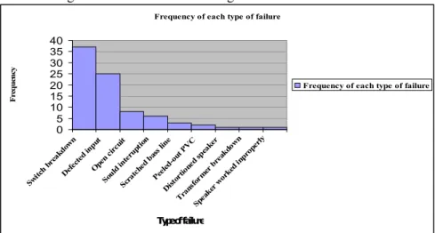 Figure 4: Pareto Chart  According to the check sheet, we used these 