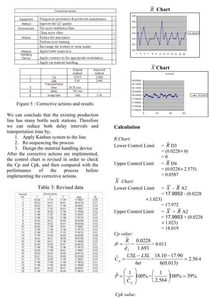 Table 3: Revised data  