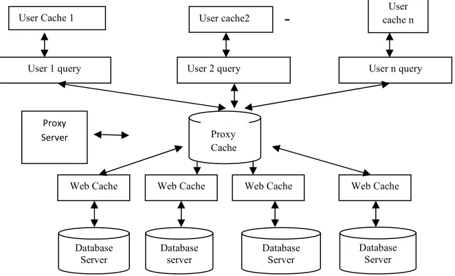 Figure 2: Proposed model for Web Cache Based Query Optimization in Distributed Database 