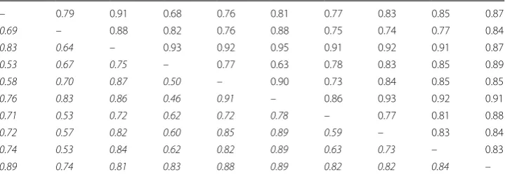 Table 5 Node overlap coefficients on Flixster