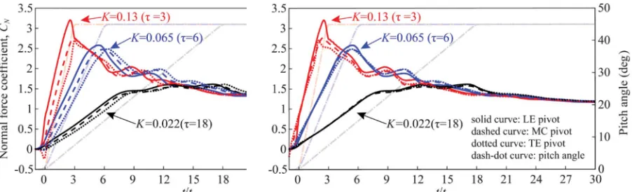 Fig. 11Effects of pivot locations on force coefficients as a function of convective time for a pitching rectangular wing.