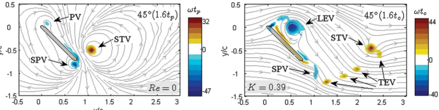 Fig. 14Effect of freestream velocity on vortical structures of the plate at leading-edge pivot