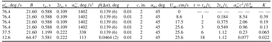 Table 1Parameters for wing kinematic generation and freestream condition