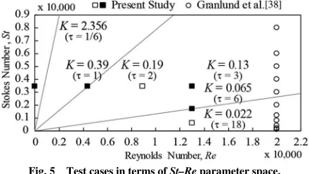 Fig. 5Test cases in terms of St–Re parameter space.