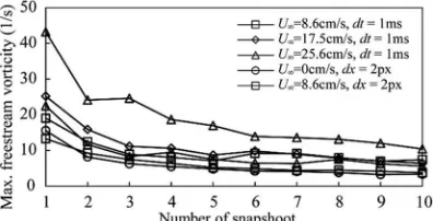 Fig. 6Comparison of vorticity variation in various freestream velocity.