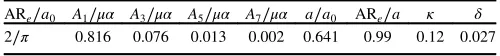 Table 2Coefficients to estimate lift and induced drag for ARe � 4a