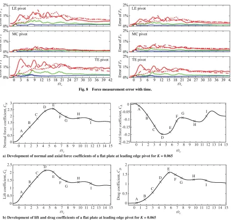 Fig. 8Force measurement error with time.