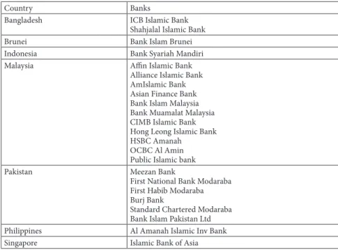 Table 3.3: List of countries and banks used in the study