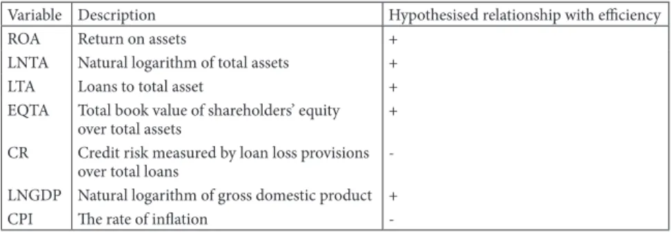 Table 3.4: Description of the variables used in the regression models
