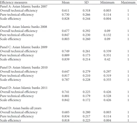 Table 4.1: Summary statistics of efficiency scores, 2007-2011
