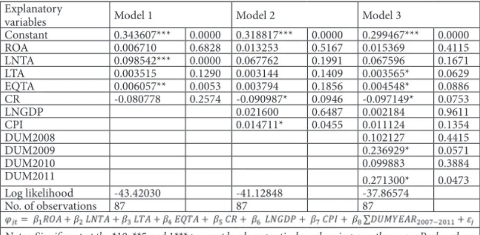 Table 4.4: Multivariate Tobit regression results with PTE as a dependent variable  Explanatory 
