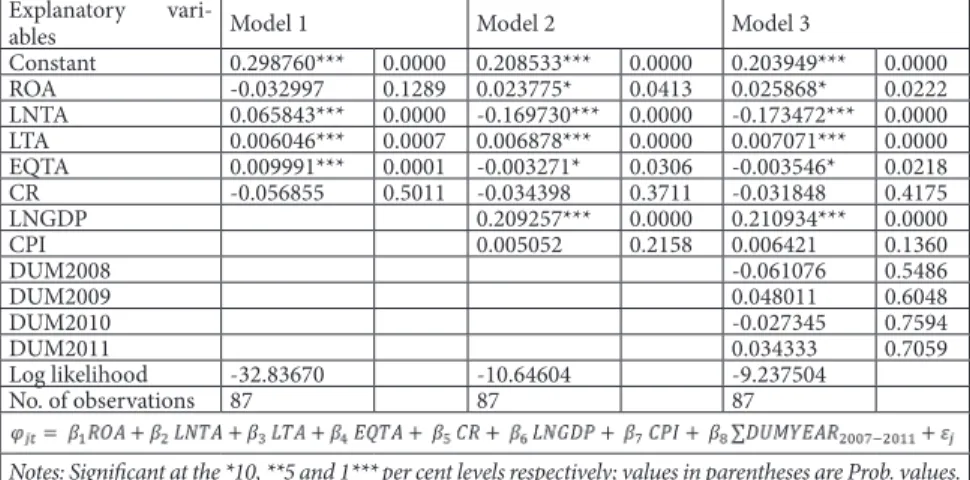 Table 4.5: Multivariate Tobit regression results with SE as a dependent variable  Explanatory 