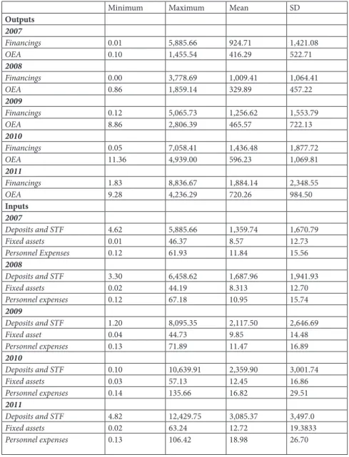 Table 3.1: Descriptive statistics for inputs and outputs, 2007-2011