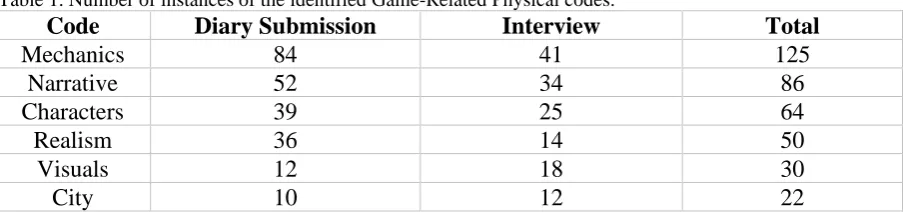 Table 1. Number of instances of the identified Game-Related Physical codes. Code Mechanics 