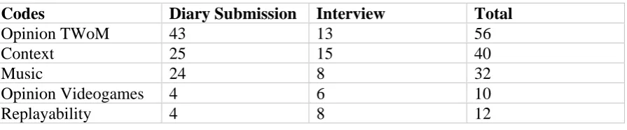 Table 3. Number of instances of identified Game Artefacts codes. Codes Opinion TWoM 