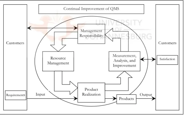 Figure 3.1 Model of a process-based QMS [1] 
