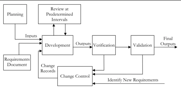 Figure 3.5 The product design and development process 