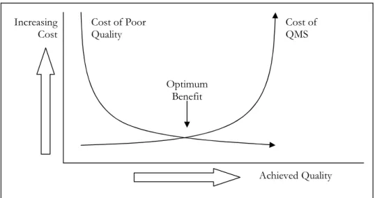 Figure 3.6 Cost of Poor Quality vs. QMS Cost [2] 