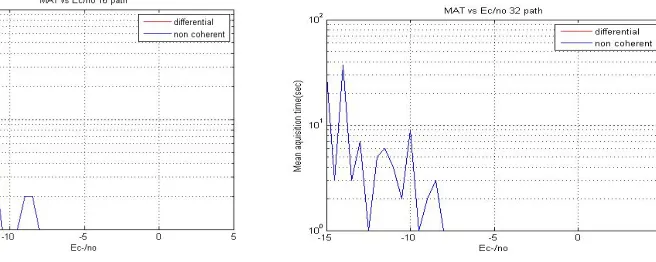 Figure 5: MAT of MIMO-16 paths                     Figure 6: MAT of MIMO-32 paths 
