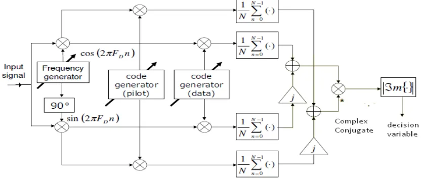 Figure 1 shows a  differentially coherent detection scheme employed for signal detection