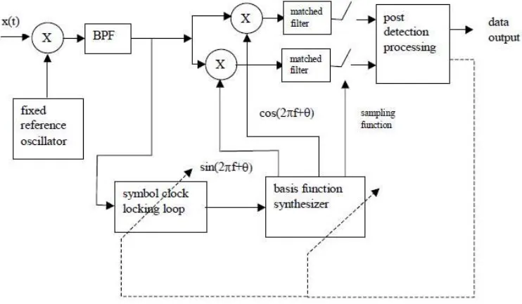 Fig .2 Non coherent receiver architecture  
