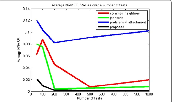 Fig. 6 Average NRMSE values for different methodologies
