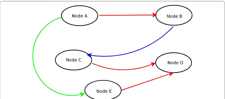 Fig. 1 A small multiplex network with edge-colored representation