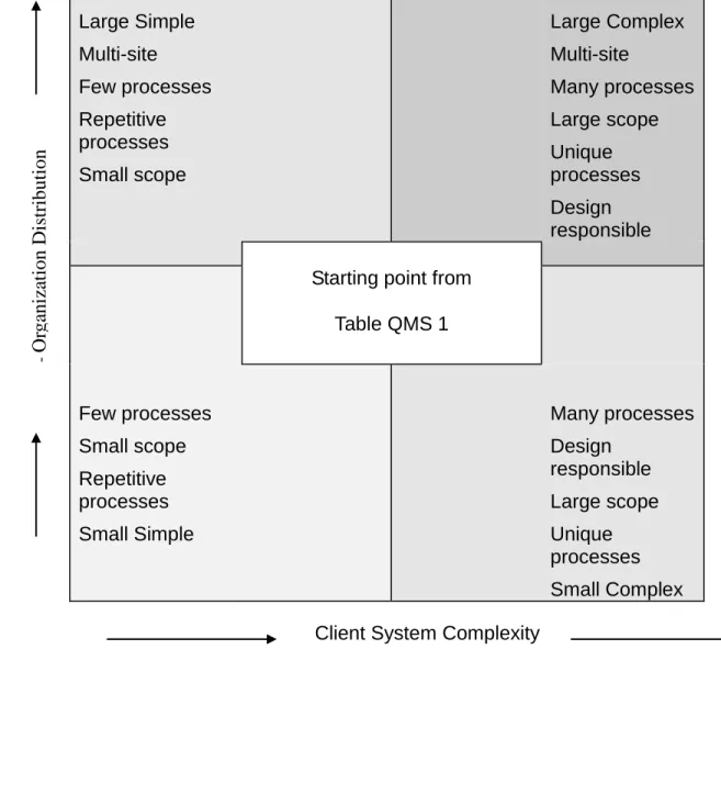 Figure QMS 1 – Relationship between Complexity and Audit Time  Large Simple  Multi-site  Few processes  Repetitive    processes  Small scope Large Complex Multi-site  Many processes Large scope Unique processes  Design  responsible Starting point from     