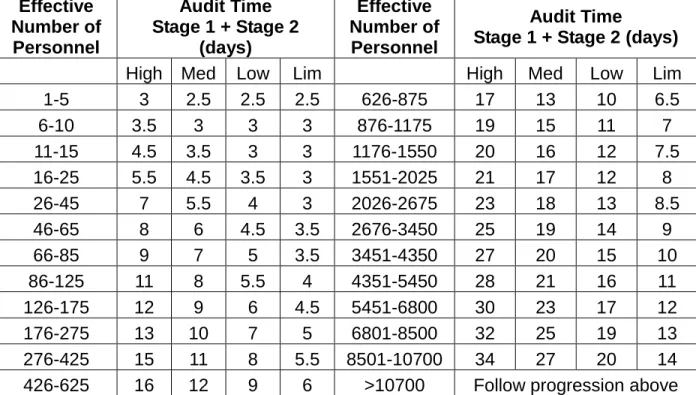 Table EMS 1 – Relationship between Effective Number of Personnel,   Complexity and Audit Time  