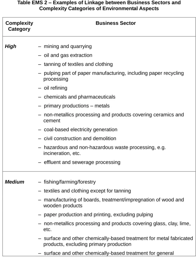 Table EMS 2 – Examples of Linkage between Business Sectors and  Complexity Categories of Environmental Aspects 