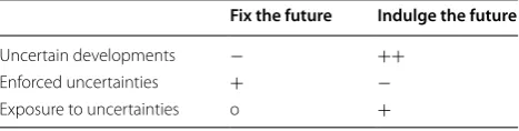 Table 1 Potential of the two strategies to deal with the dif-ferent uncertainties