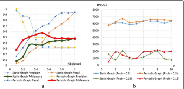 Fig. 3 Edge-betweenness clusters using betweenness values on static graph (Each ing to the node