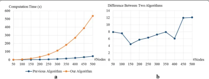 Fig. 7 Computation times when the inputs are graphs with small-world properties generated from Watts-Strogatz model [and the classical centrality on the static graphs