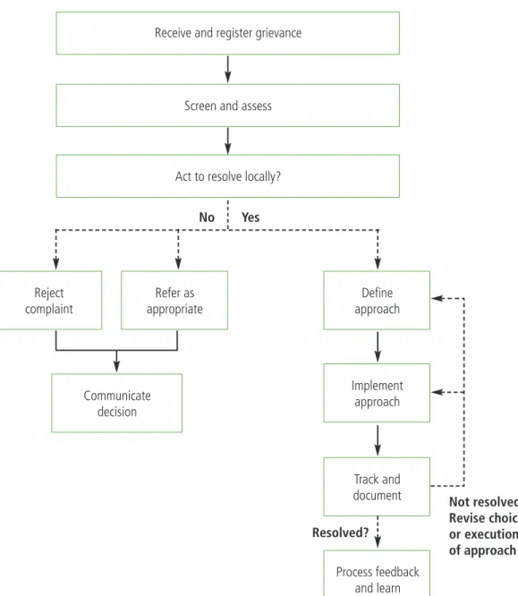 Figure 0.1. The Typical Steps of a Grievance Mechanism