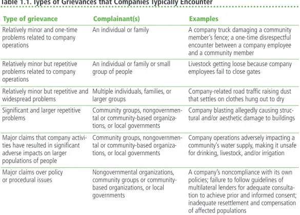 Table 1.1. Types of Grievances that Companies Typically Encounter