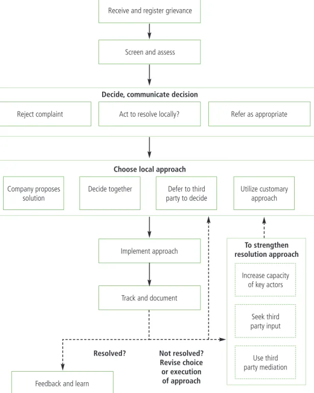 Figure 5.1. A Grievance Mechanism with Multiple Local Approaches to Resolving Complaints