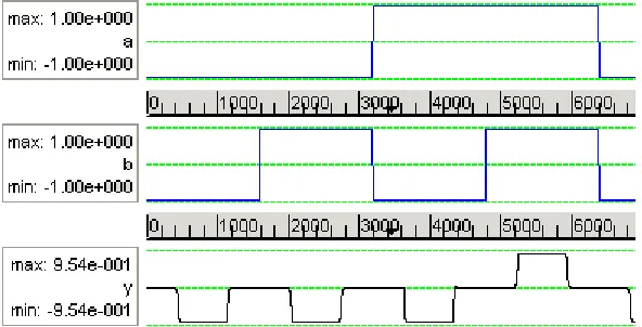 Figure 15 Simulated waveform of  QCA AND gate from QCADesigner tool has probability of 0.95 