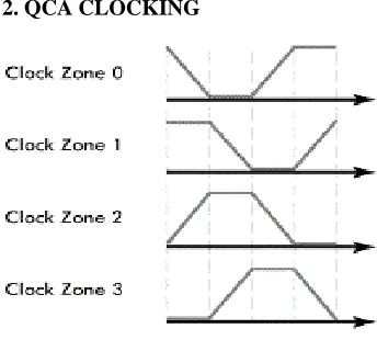 Figure 4 shows clocking scheme of QCA circuits [4][5] 