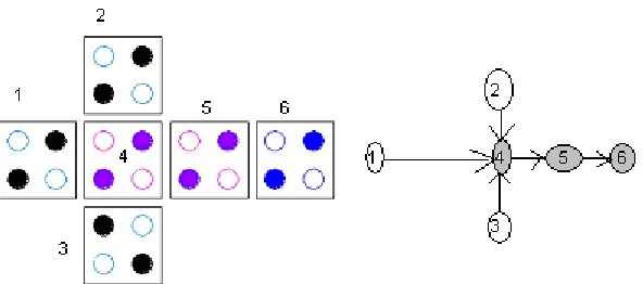 Figure 5 Majority QCA gate with 1, 2, 3 input chromosome and 4, 5 and 6 output chromosomes 